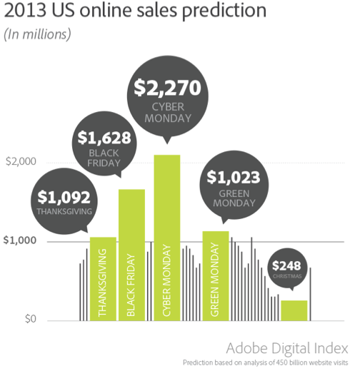 2013 Online Sales Predictions