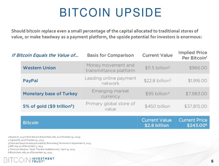 Bitcoin Upside - Investment Trust